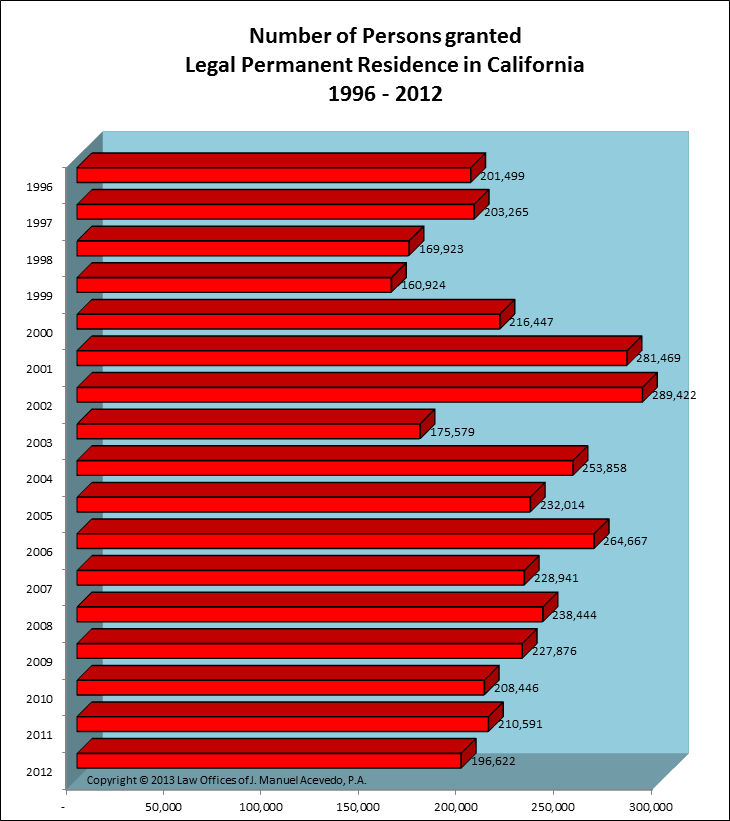 Legal Permanent Residents -- California